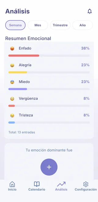 Resumen emocional de MindLogs con el porcentaje de cada emoción del periodo