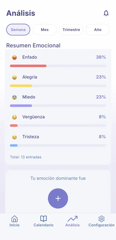 Resumen emocional de MindLogs con el porcentaje de cada emoción del periodo